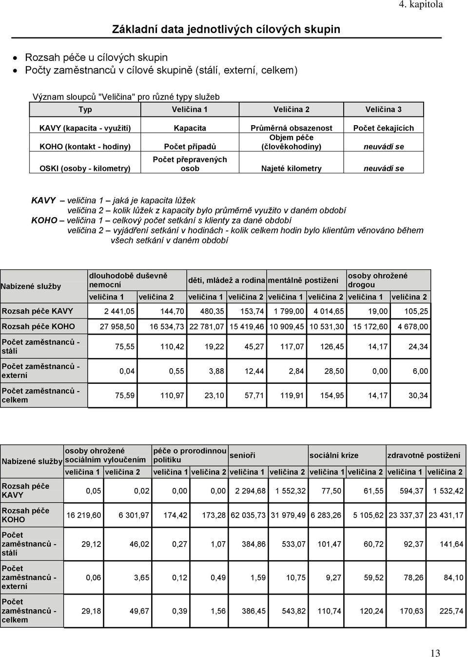 přepravených osob Najeté kilometry neuvádí se KAVY jaká je kapacita lůžek kolik lůžek z kapacity bylo průměrně využito v daném období KOHO celkový počet setkání s klienty za dané období vyjádření