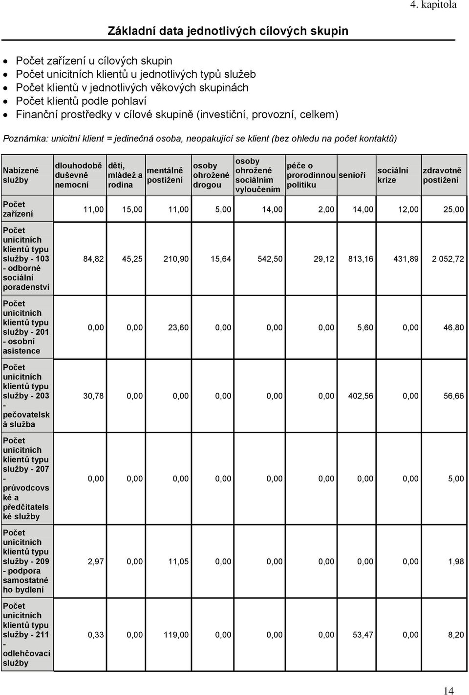 unicitních klientů typu služby - 03 - odborné sociální poradenství unicitních klientů typu služby - 0 - osobní asistence unicitních klientů typu služby - 03 - pečovatelsk á služba unicitních klientů