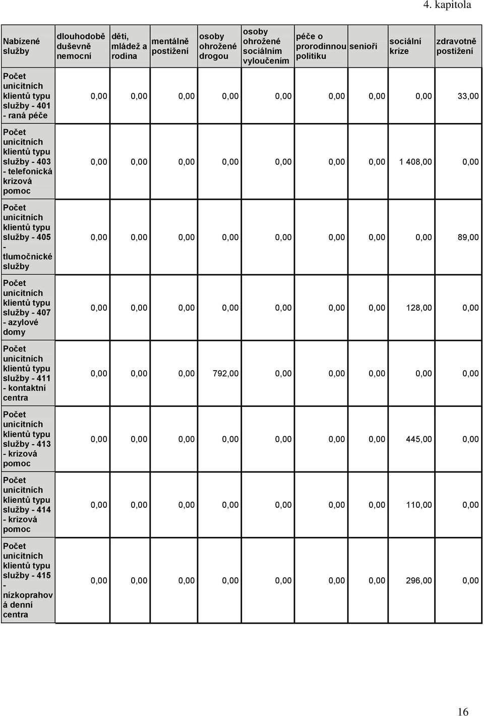 - tlumočnické služby unicitních klientů typu služby - 407 - azylové domy unicitních klientů typu služby - 4 - kontaktní centra unicitních klientů typu služby - 43 - krizová pomoc unicitních klientů