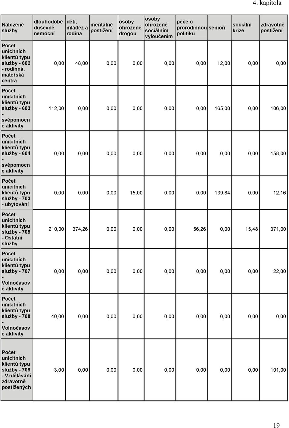 unicitních klientů typu služby - 604 - svépomocn é aktivity unicitních klientů typu služby - 703 - ubytování unicitních klientů typu služby - 705 - Ostatní služby unicitních klientů typu služby - 707