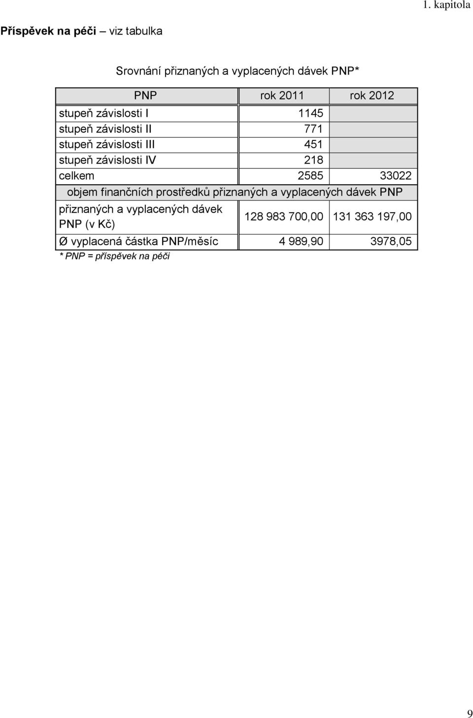 585 330 objem finančních prostředků přiznaných a vyplacených dávek PNP přiznaných a vyplacených dávek