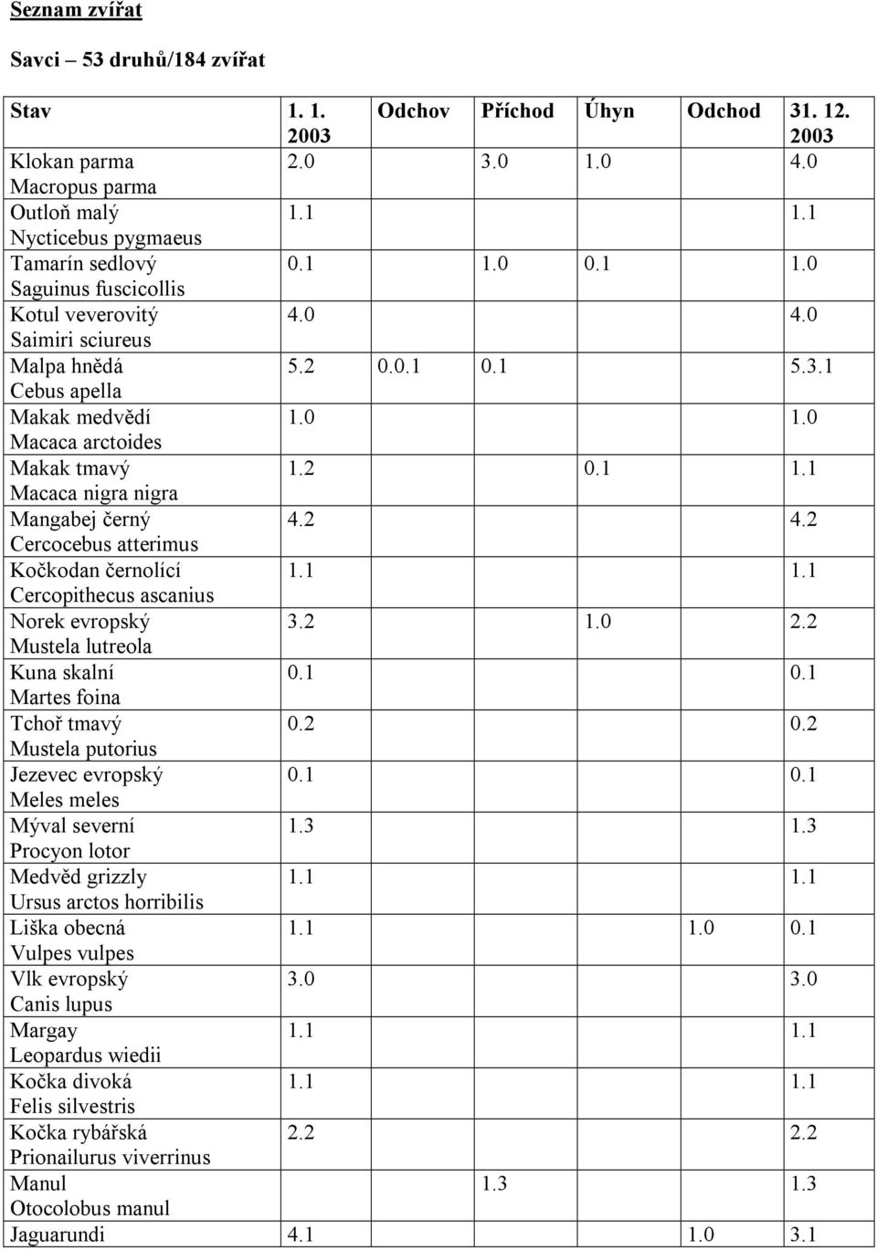 2 4.2 Cercocebus atterimus Kočkodan černolící Cercopithecus ascanius Norek evropský 3.2 1.0 2.2 Mustela lutreola Kuna skalní 0.1 0.1 Martes foina Tchoř tmavý 0.2 0.