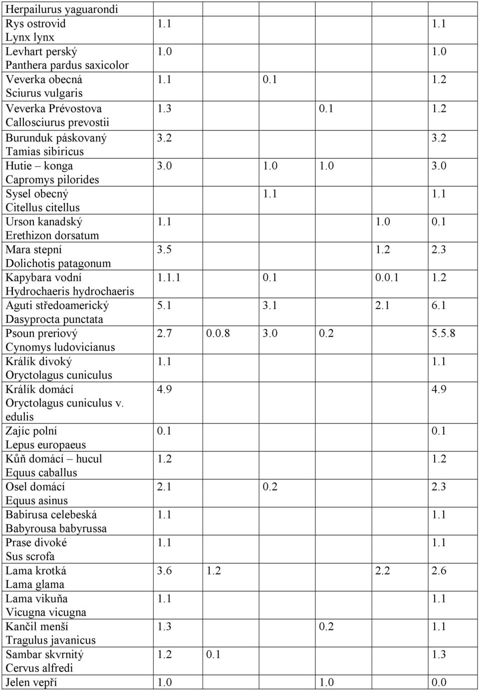 3 Dolichotis patagonum Kapybara vodní 1.1.1 0.1 0.0.1 1.2 Hydrochaeris hydrochaeris Aguti středoamerický 5.1 3.1 2.1 6.1 Dasyprocta punctata Psoun preriový 2.7 0.0.8 3.0 0.2 5.5.8 Cynomys ludovicianus Králík divoký Oryctolagus cuniculus Králík domácí 4.