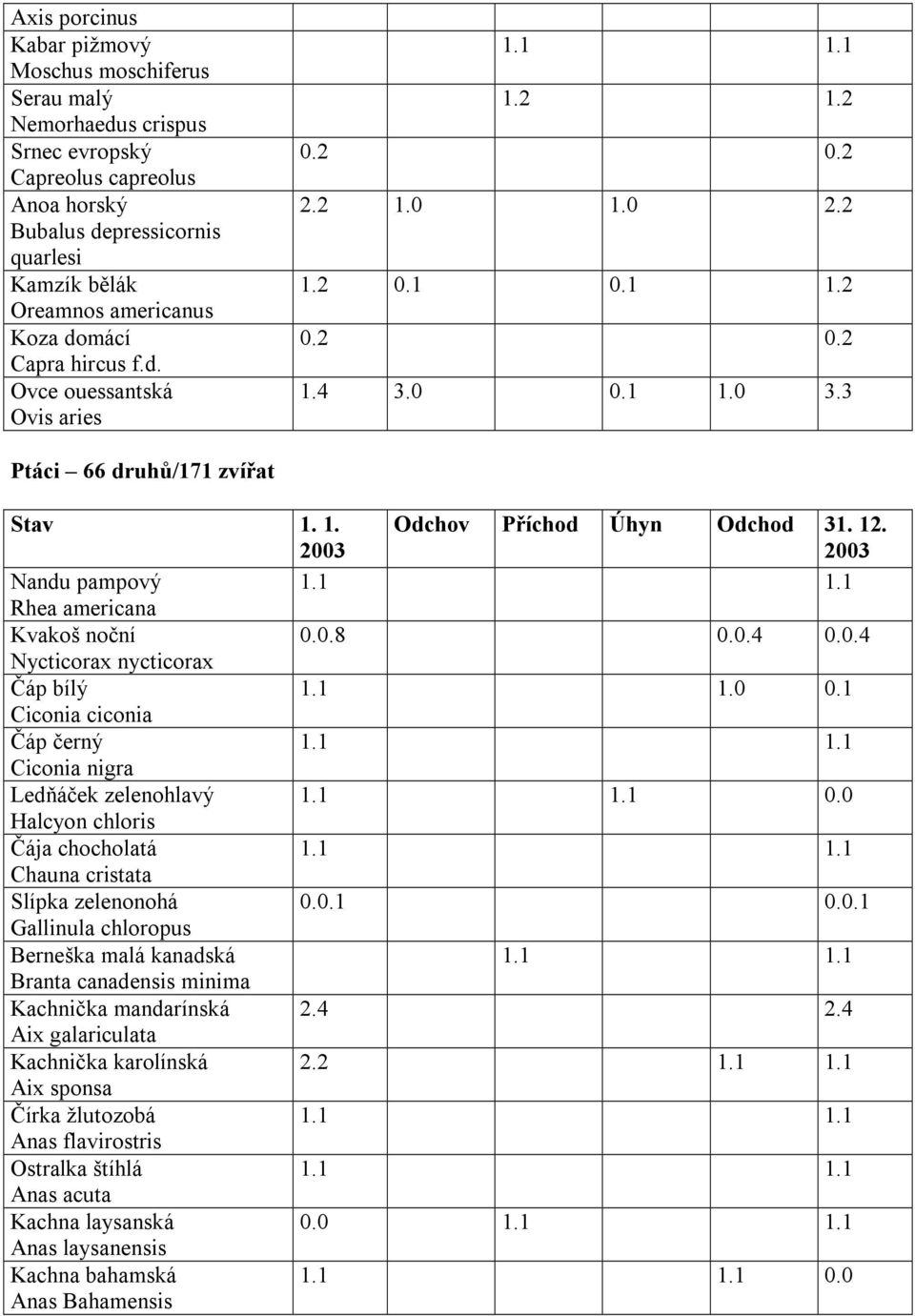 12. 2003 Nandu pampový Rhea americana Kvakoš noční 0.0.8 0.0.4 0.0.4 Nycticorax nycticorax Čáp bílý 1.1 1.0 0.1 Ciconia ciconia Čáp černý Ciconia nigra Ledňáček zelenohlavý 0.