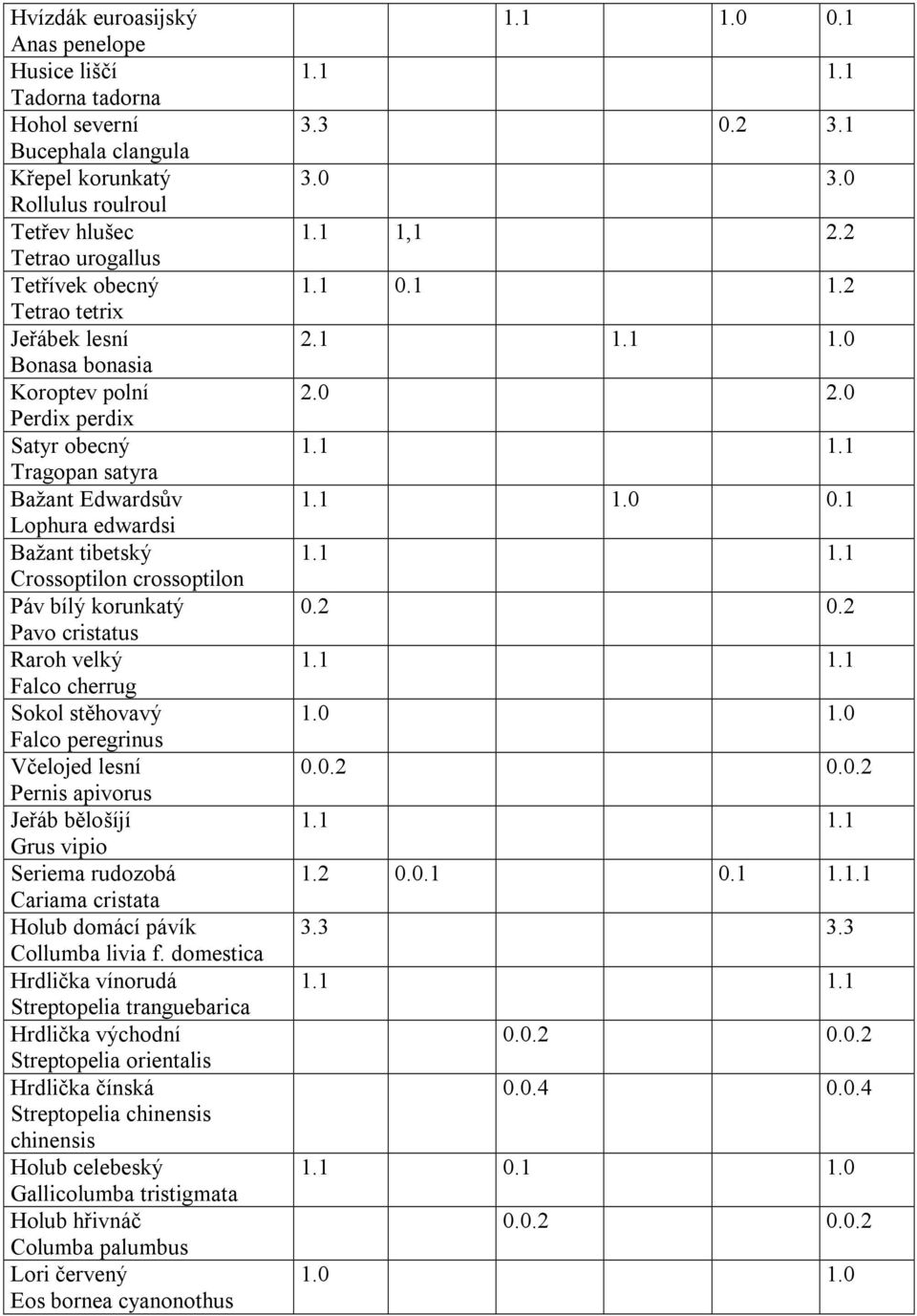 velký Falco cherrug Sokol stěhovavý Falco peregrinus Včelojed lesní Pernis apivorus Jeřáb bělošíjí Grus vipio Seriema rudozobá Cariama cristata Holub domácí pávík Collumba livia f.