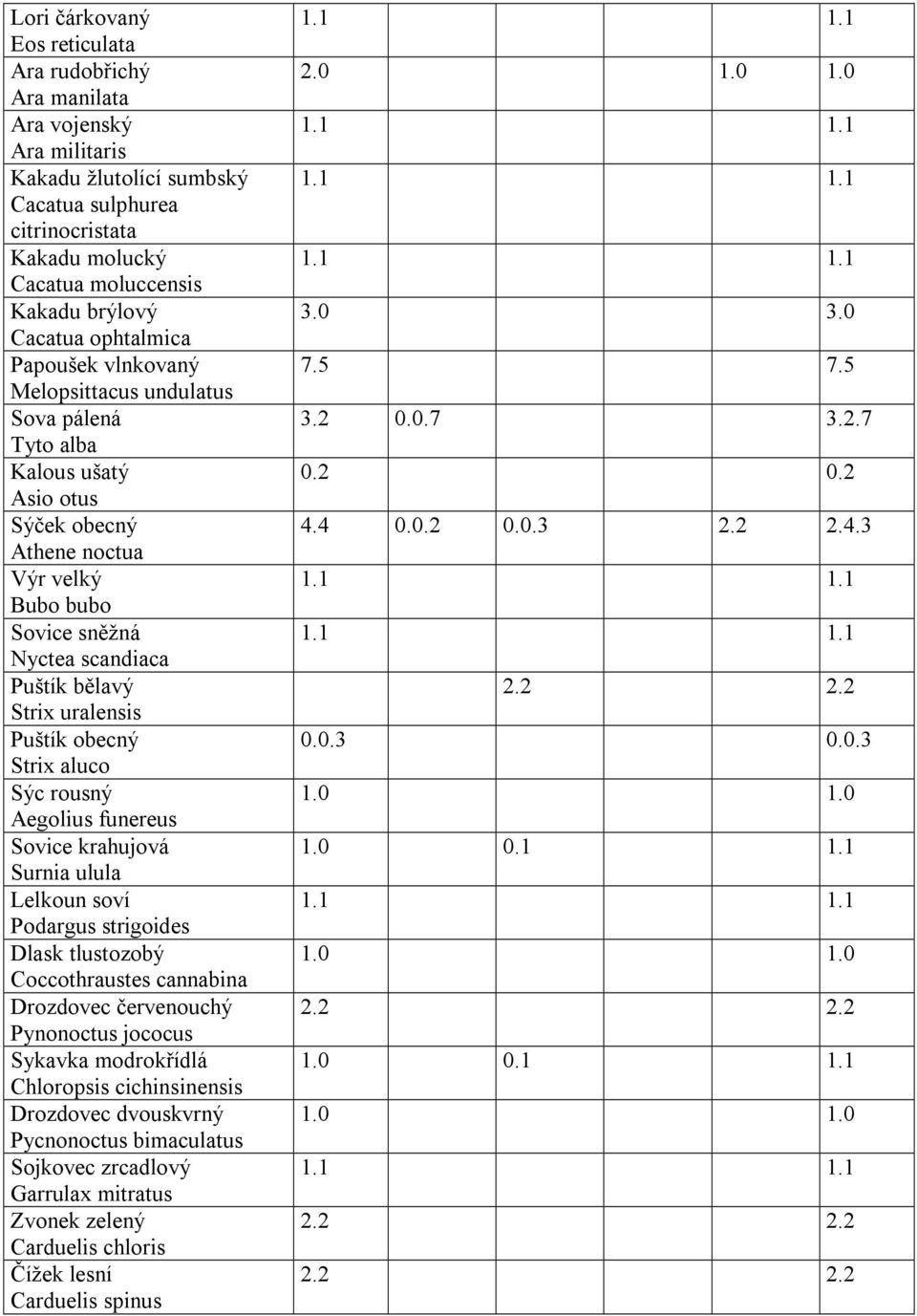 Strix uralensis Puštík obecný Strix aluco Sýc rousný Aegolius funereus Sovice krahujová Surnia ulula Lelkoun soví Podargus strigoides Dlask tlustozobý Coccothraustes cannabina Drozdovec červenouchý