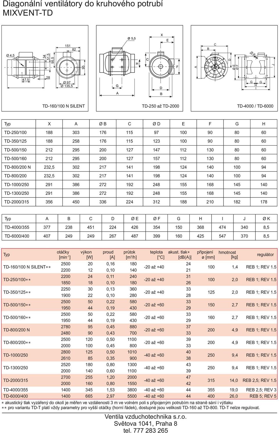 TD-2/ 6 4 6 224 12 188 21 182 178 Typ A B C D Ø E Ø F G H I J Ø K TD-4/ 77 28 41 224 426 4 68 474 4 8, TD-6/4 47 249 249 267 487 99 16 4 47 7 8, Typ otáčky [min -1 ] výkon [W] proud [A] průtok [m /h]