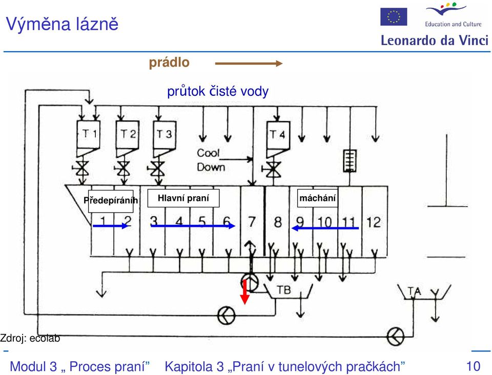 máchání Zdroj: ecolab Modul 3 Proces