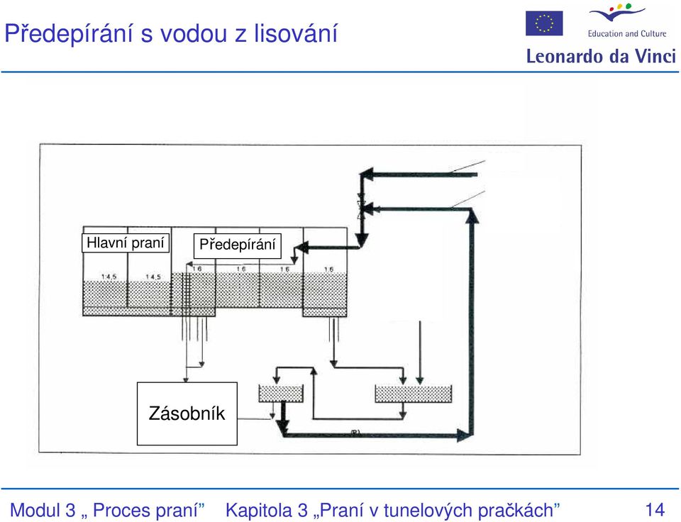 Zásobník Modul 3 Proces praní