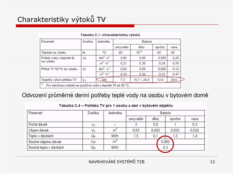 potřeby teplé vody na osobu v