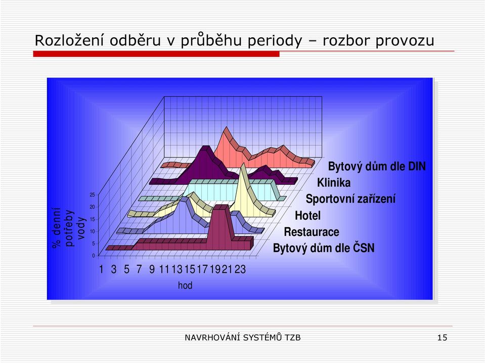 hod hod Bytový Bytový dům dům dle dle DIN DIN Klinika Klinika Sportovní zařízení