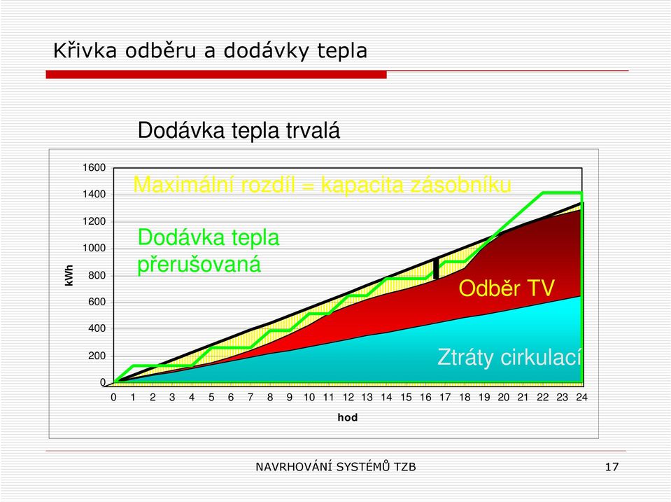 tepla přerušovaná Odběr TV 400 200 0 Ztráty cirkulací 0 1 2 3 4 5 6 7