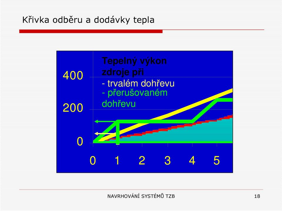 trvalém dohřevu - přerušovaném