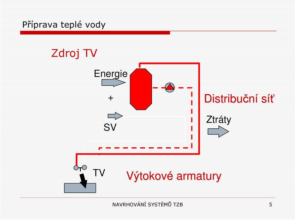 síť Ztráty TV Výtokové