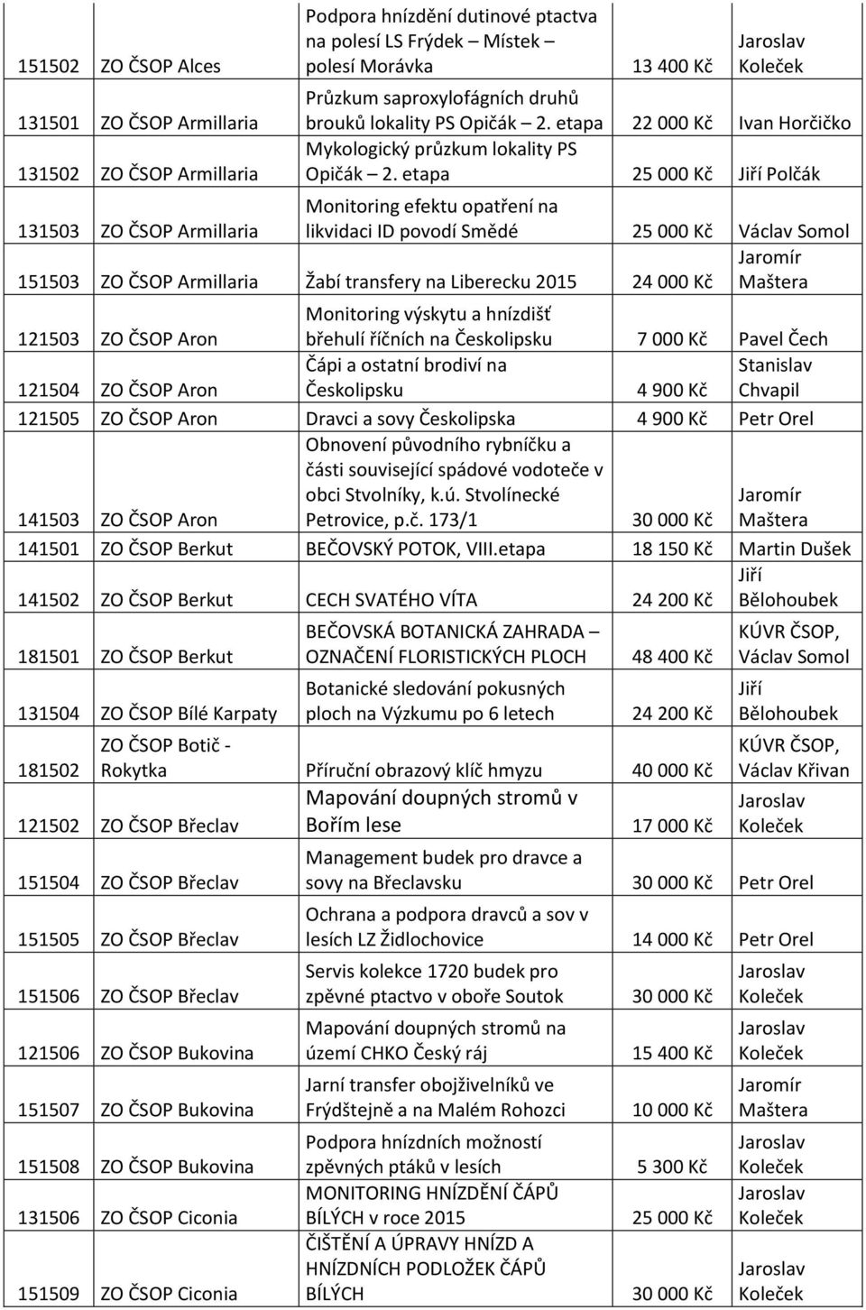 etapa 25 000 Kč Polčák 131503 ZO ČSOP Armillaria Monitoring efektu opatření na likvidaci ID povodí Smědé 25 000 Kč Václav Somol 151503 ZO ČSOP Armillaria Žabí transfery na Liberecku 2015 24 000 Kč