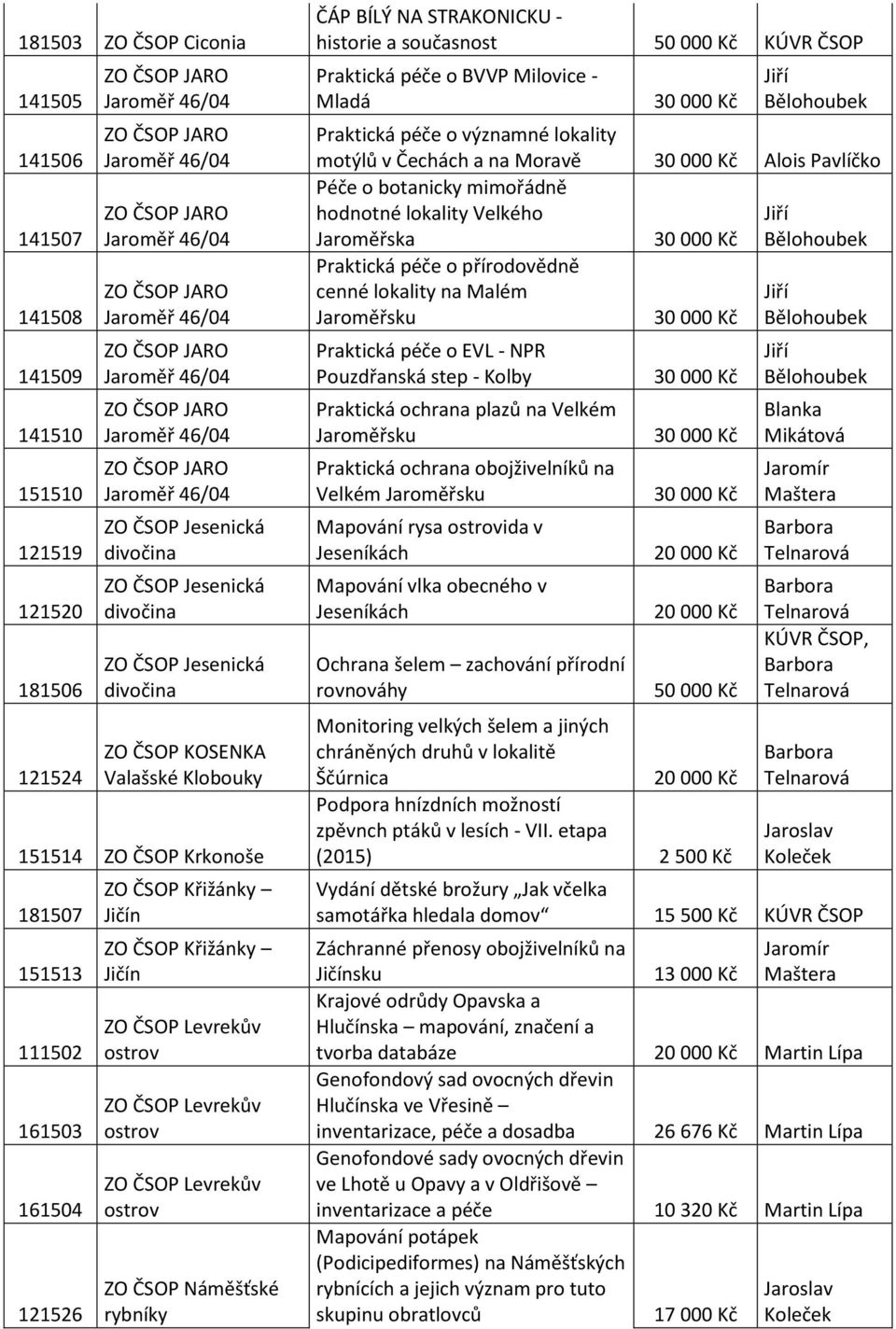 ostrov ZO ČSOP Náměšťské rybníky ČÁP BÍLÝ NA STRAKONICKU - historie a současnost 50 000 Kč KÚVR ČSOP Praktická péče o BVVP Milovice - Mladá Praktická péče o významné lokality motýlů v Čechách a na