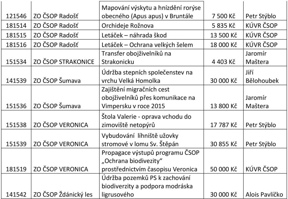 151536 ZO ČSOP Šumava 151538 ZO ČSOP VERONICA 151539 ZO ČSOP VERONICA 181519 ZO ČSOP VERONICA 141542 ZO ČSOP Ždánický les Údržba stepních společenstev na vrchu Velká Homolka Zajištění migračních cest