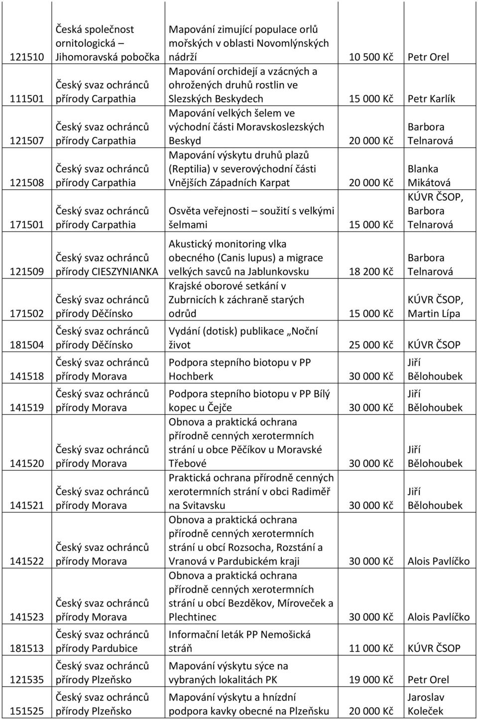 Pardubice přírody Plzeňsko přírody Plzeňsko Mapování zimující populace orlů mořských v oblasti Novomlýnských nádrží 10 500 Kč Petr Orel Mapování orchidejí a vzácných a ohrožených druhů rostlin ve