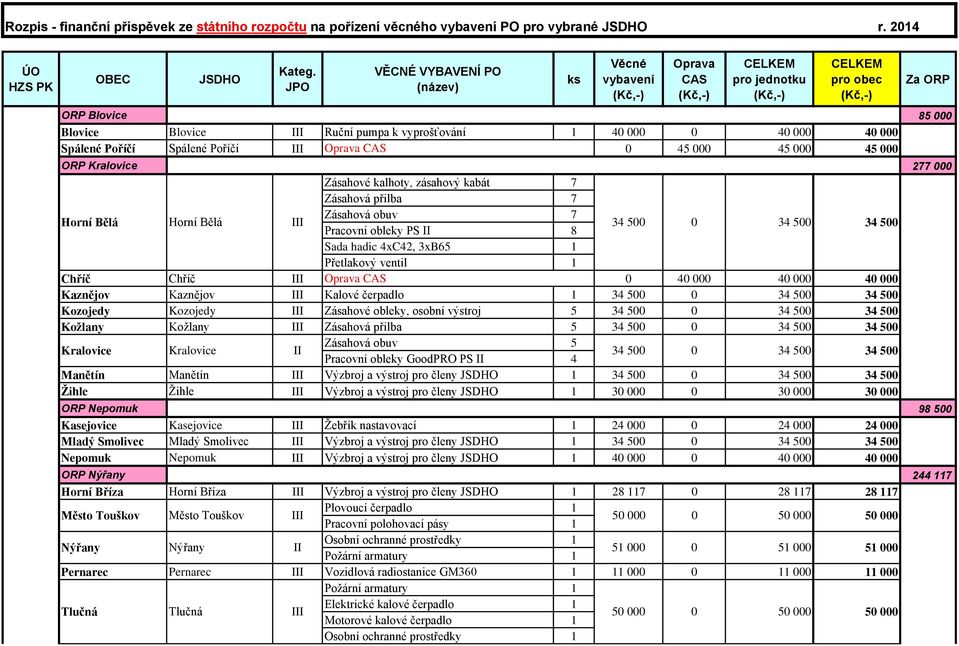 III Oprava CAS 0 45 000 45 000 45 000 ORP Kralovice 77 000 Zásahové kalhoty, zásahový kabát 7 Zásahová přilba 7 Horní Bělá Horní Bělá III Zásahová obuv 7 Pracovní obleky PS II 8 0 Sada hadic 4xC4,