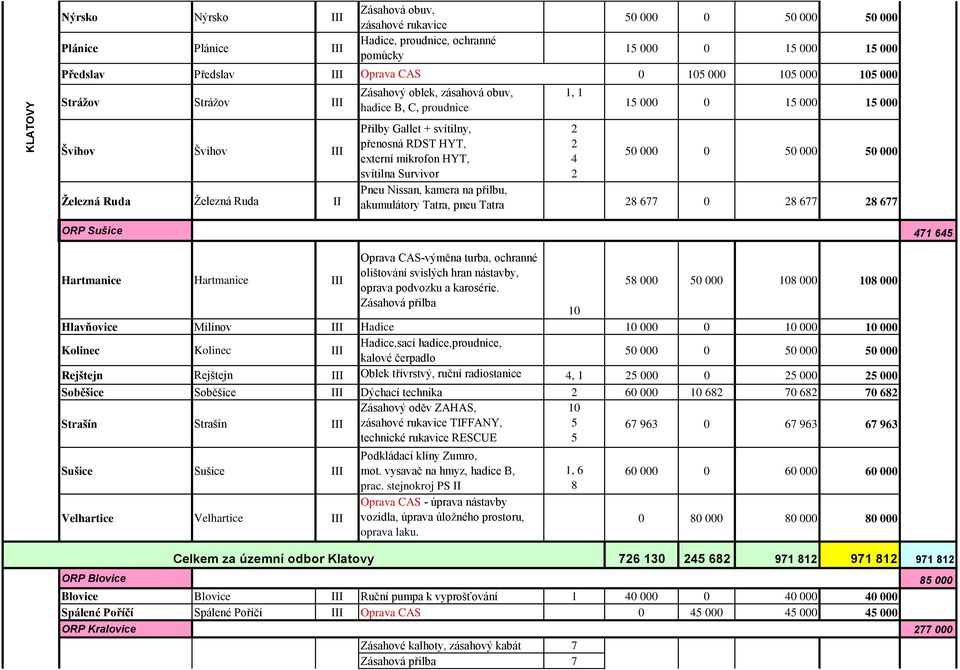 4 5 000 0 5 000 5 000 Pneu Nissan, kamera na přilbu, akumulátory Tatra, pneu Tatra 8 677 0 8 677 8 677 ORP Sušice 47 645 Hartmanice Hartmanice III Oprava CAS-výměna turba, ochranné olištování