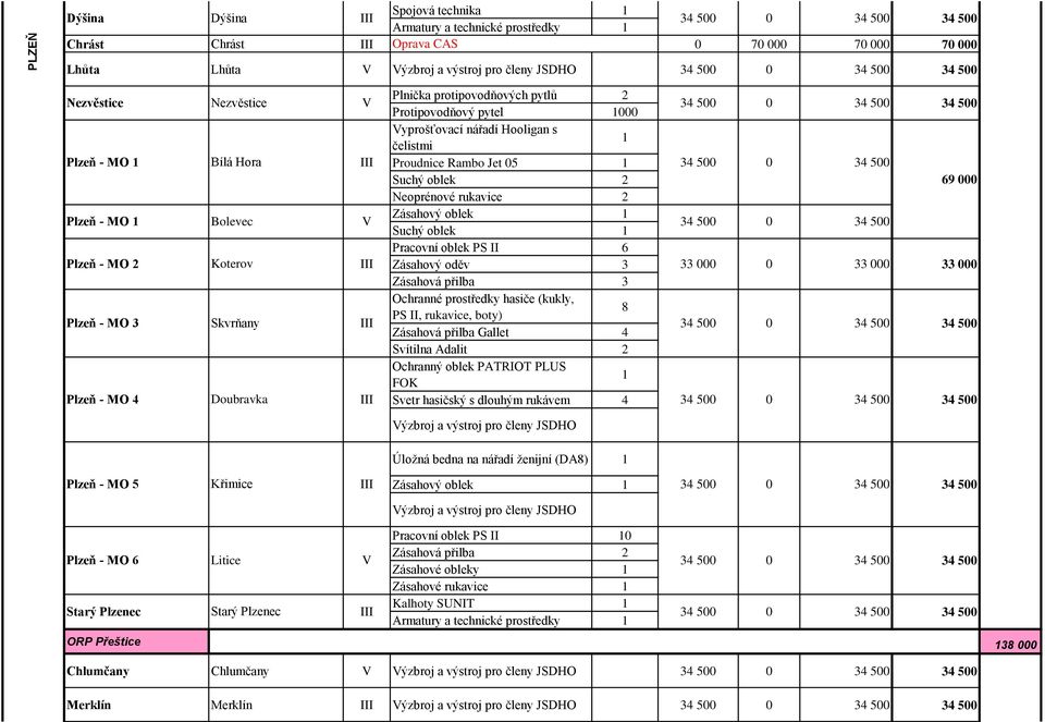 Bolevec V Zásahový oblek Suchý oblek 0 Pracovní oblek PS II 6 Plzeň - MO Koterov III Zásahový oděv 3 33 000 0 33 000 33 000 Zásahová přilba 3 Ochranné prostředky hasiče (kukly, 8 PS II, rukavice,