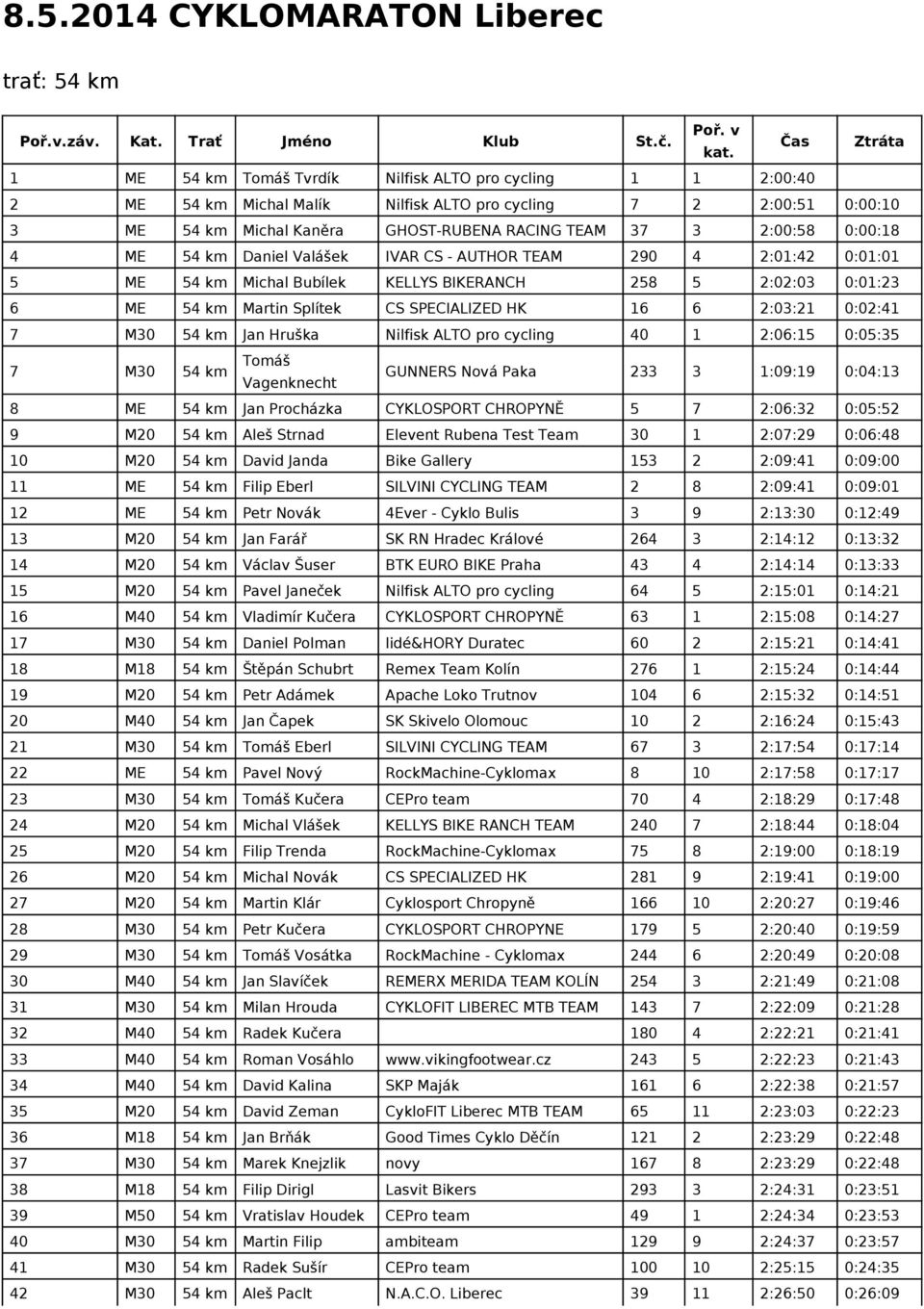 290 4 2:01:42 0:01:01 5 ME 54 km Michal Bubílek KELLYS BIKERANCH 258 5 2:02:03 0:01:23 6 ME 54 km Martin Splítek CS SPECIALIZED HK 16 6 2:03:21 0:02:41 7 M30 54 km Jan Hruška Nilfisk ALTO pro cycling