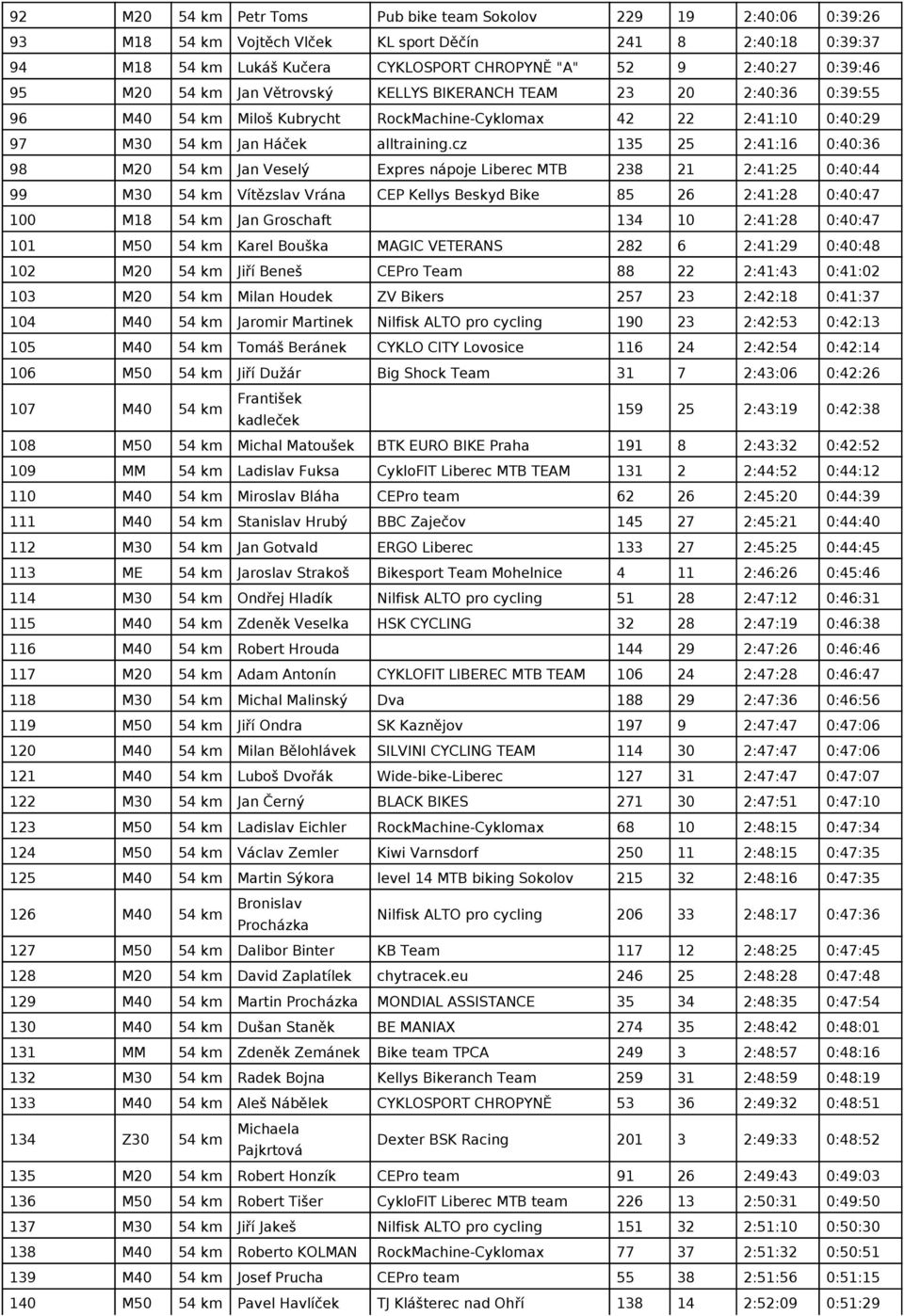 cz 135 25 2:41:16 0:40:36 98 M20 54 km Jan Veselý Expres nápoje Liberec MTB 238 21 2:41:25 0:40:44 99 M30 54 km Vítězslav Vrána CEP Kellys Beskyd Bike 85 26 2:41:28 0:40:47 100 M18 54 km Jan