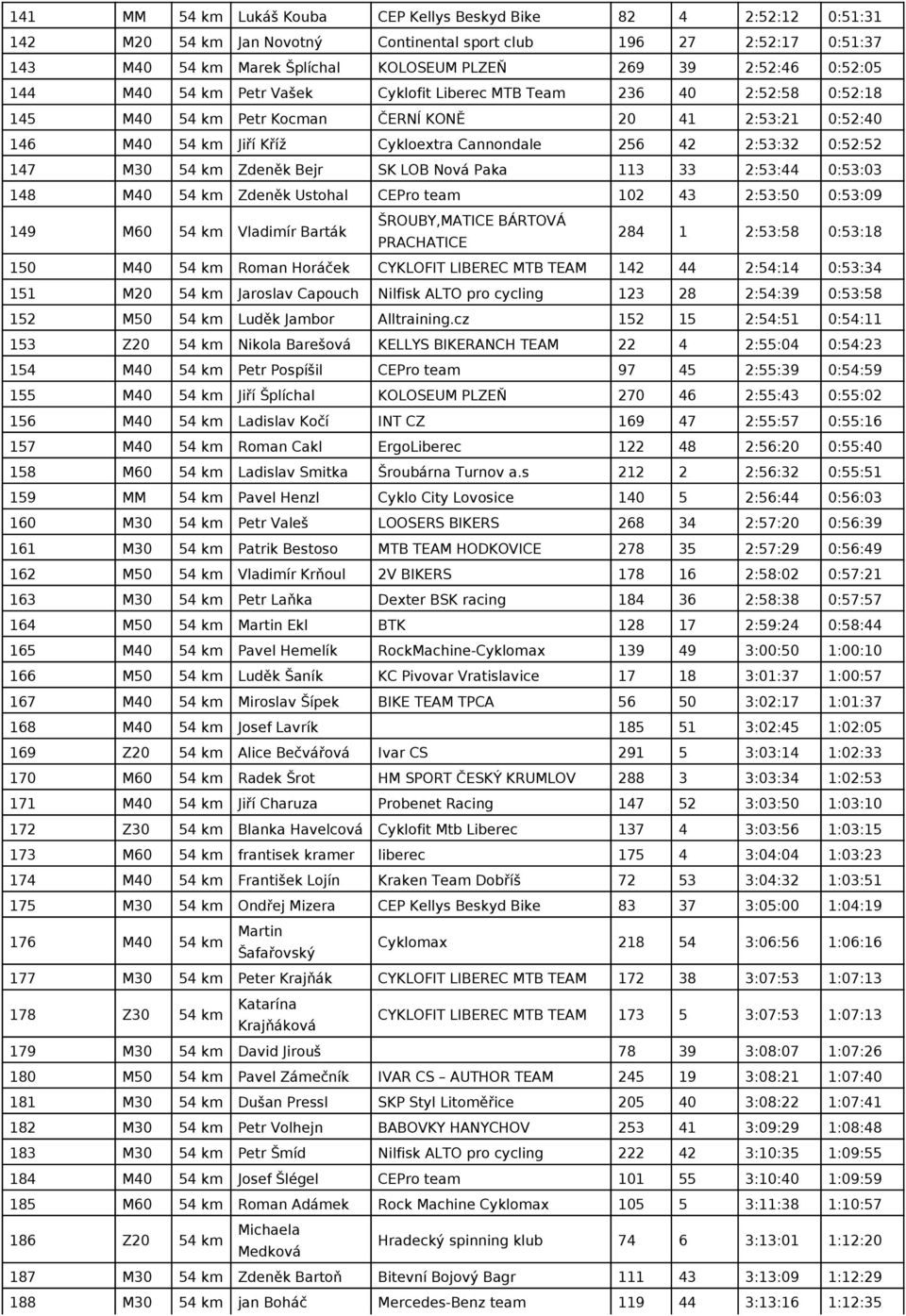 2:53:32 0:52:52 147 M30 54 km Zdeněk Bejr SK LOB Nová Paka 113 33 2:53:44 0:53:03 148 M40 54 km Zdeněk Ustohal CEPro team 102 43 2:53:50 0:53:09 149 M60 54 km Vladimír Barták ŠROUBY,MATICE BÁRTOVÁ