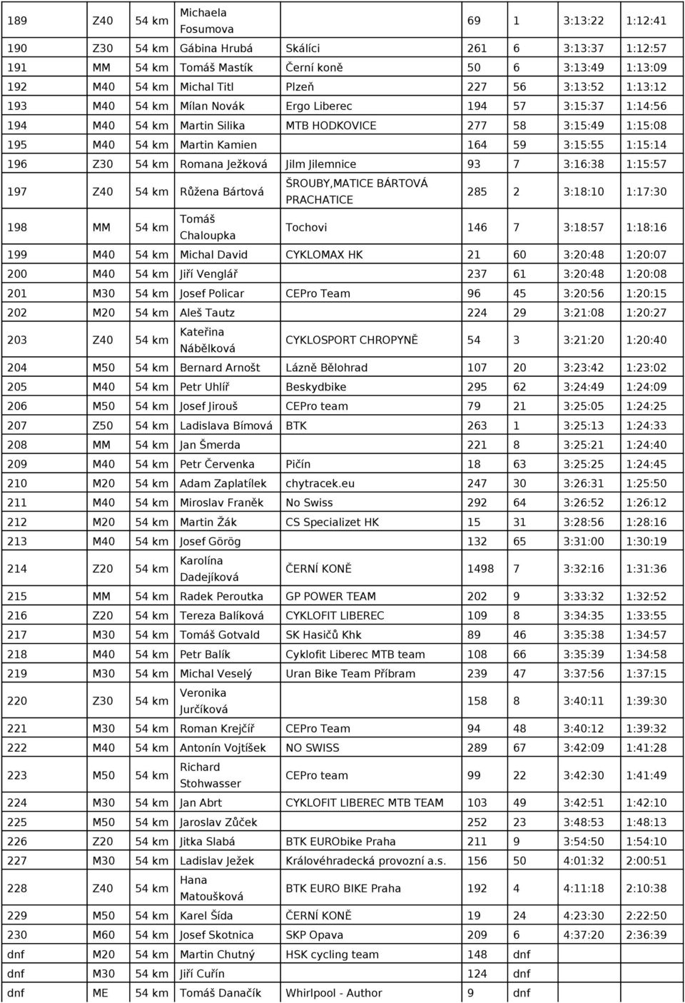 1:15:14 196 Z30 54 km Romana Ježková Jilm Jilemnice 93 7 3:16:38 1:15:57 197 Z40 54 km Růžena Bártová 198 MM 54 km Tomáš Chaloupka ŠROUBY,MATICE BÁRTOVÁ PRACHATICE 285 2 3:18:10 1:17:30 Tochovi 146 7