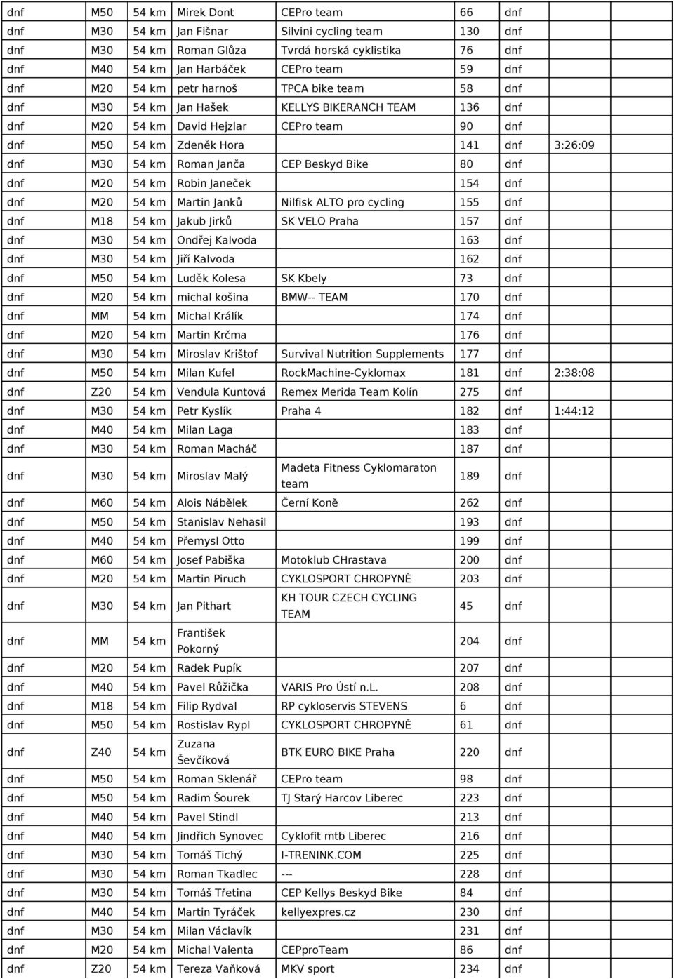 54 km Roman Janča CEP Beskyd Bike 80 dnf dnf M20 54 km Robin Janeček 154 dnf dnf M20 54 km Martin Janků Nilfisk ALTO pro cycling 155 dnf dnf M18 54 km Jakub Jirků SK VELO Praha 157 dnf dnf M30 54 km