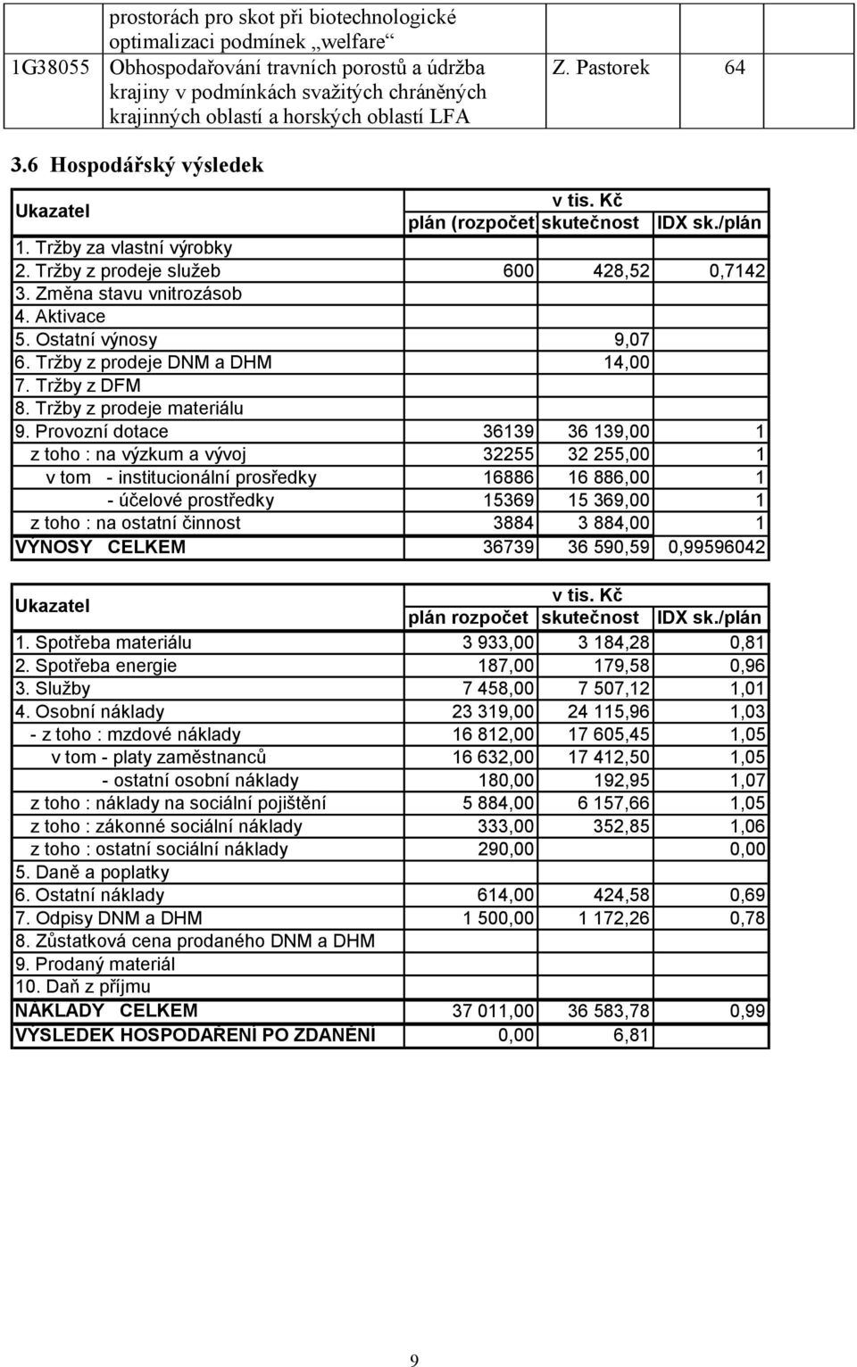 Změna stavu vnitrozásob 4. Aktivace 5. Ostatní výnosy 9,07 6. Tržby z prodeje DNM a DHM 14,00 7. Tržby z DFM 8. Tržby z prodeje materiálu 9.