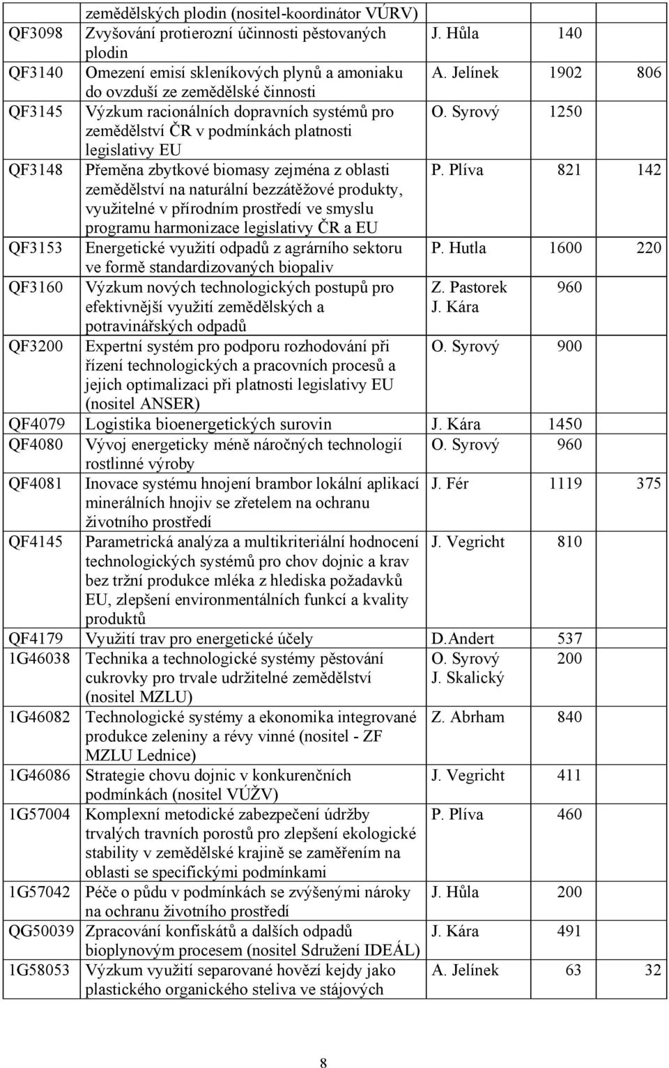 Syrový 1250 zemědělství ČR v podmínkách platnosti legislativy EU QF3148 Přeměna zbytkové biomasy zejména z oblasti P.