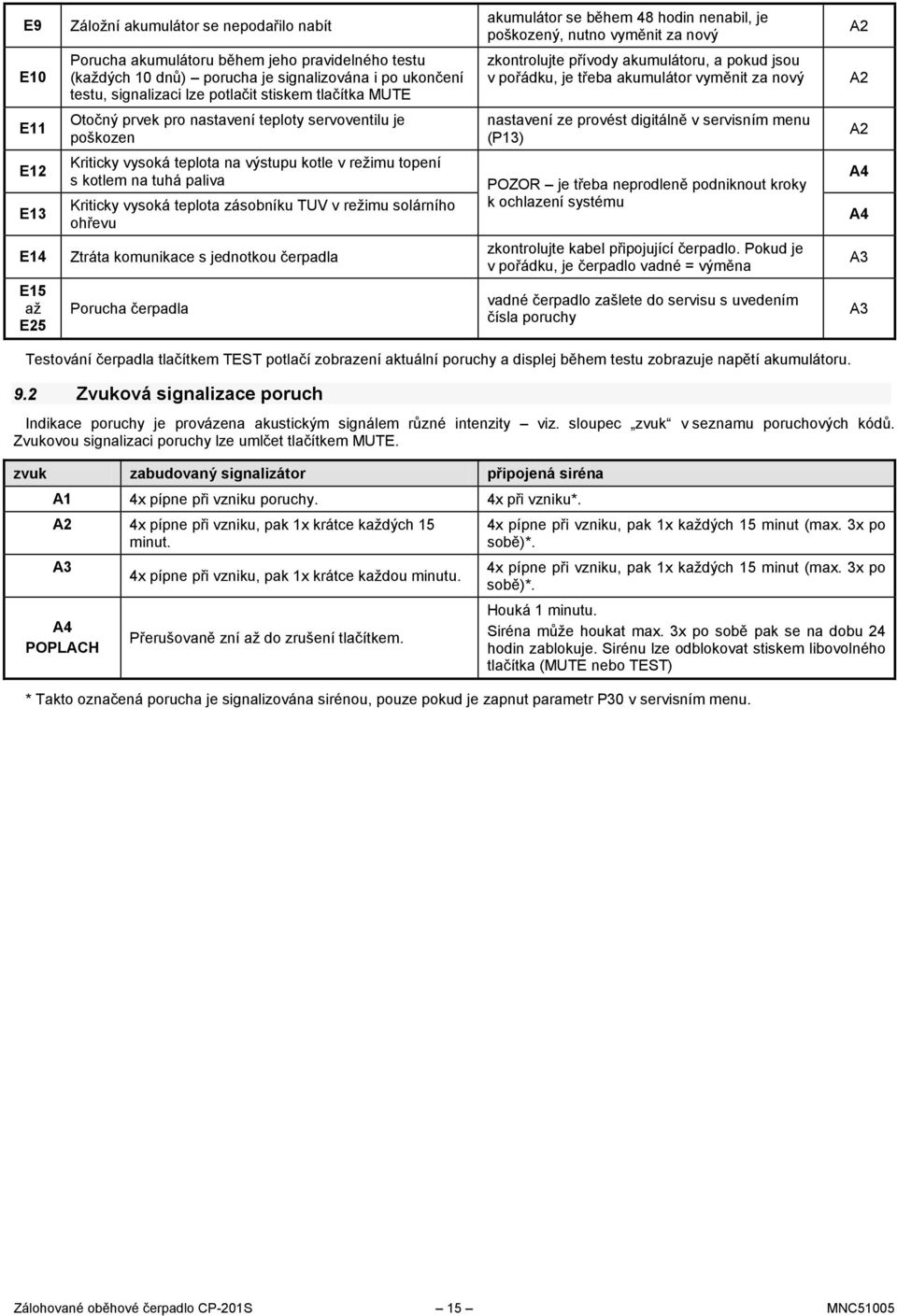 pro nastavení teploty servoventilu je poškozen nastavení ze provést digitálně v servisním menu (P13) A2 E12 E13 Kriticky vysoká teplota na výstupu kotle v režimu topení s kotlem na tuhá paliva