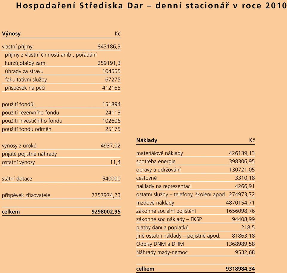 výnosy z úroků 4937,02 přijaté pojistné náhrady ostatní výnosy 11,4 státní dotace 540000 příspěvek zřizovatele 7757974,23 celkem 9298002,95 Náklady Kč materiálové náklady 426139,13 spotřeba energie