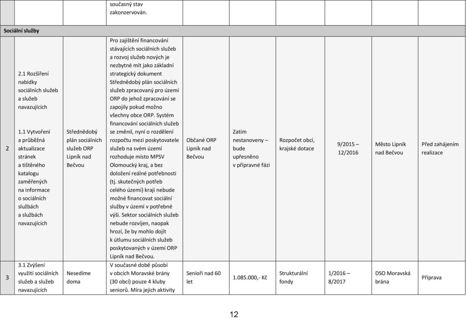 zajištění financování stávajících sociálních služeb a rozvoj služeb nových je nezbytné mít jako základní strategický dokument Střednědobý plán sociálních služeb zpracovaný pro území ORP do jehož