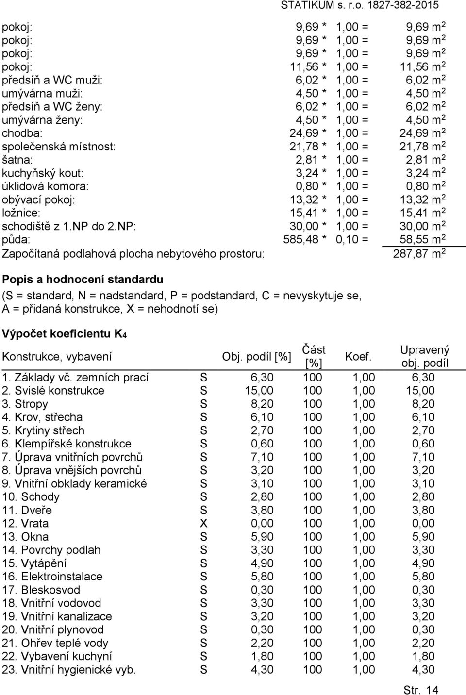 1,00 = 4,50 m 2 předsíň a WC ženy: 6,02 * 1,00 = 6,02 m 2 umývárna ženy: 4,50 * 1,00 = 4,50 m 2 chodba: 24,69 * 1,00 = 24,69 m 2 společenská místnost: 21,78 * 1,00 = 21,78 m 2 šatna: 2,81 * 1,00 =