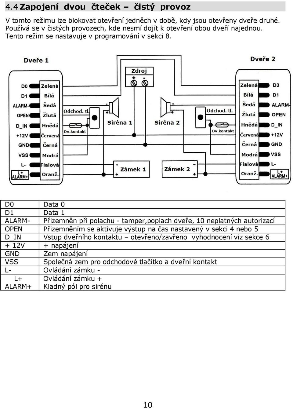 D0 Data 0 D1 Data 1 ALARM- Přizemněn při polachu - tamper,poplach dveře, 10 neplatných autorizací OPEN Přizemněním se aktivuje výstup na čas nastavený v sekci 4