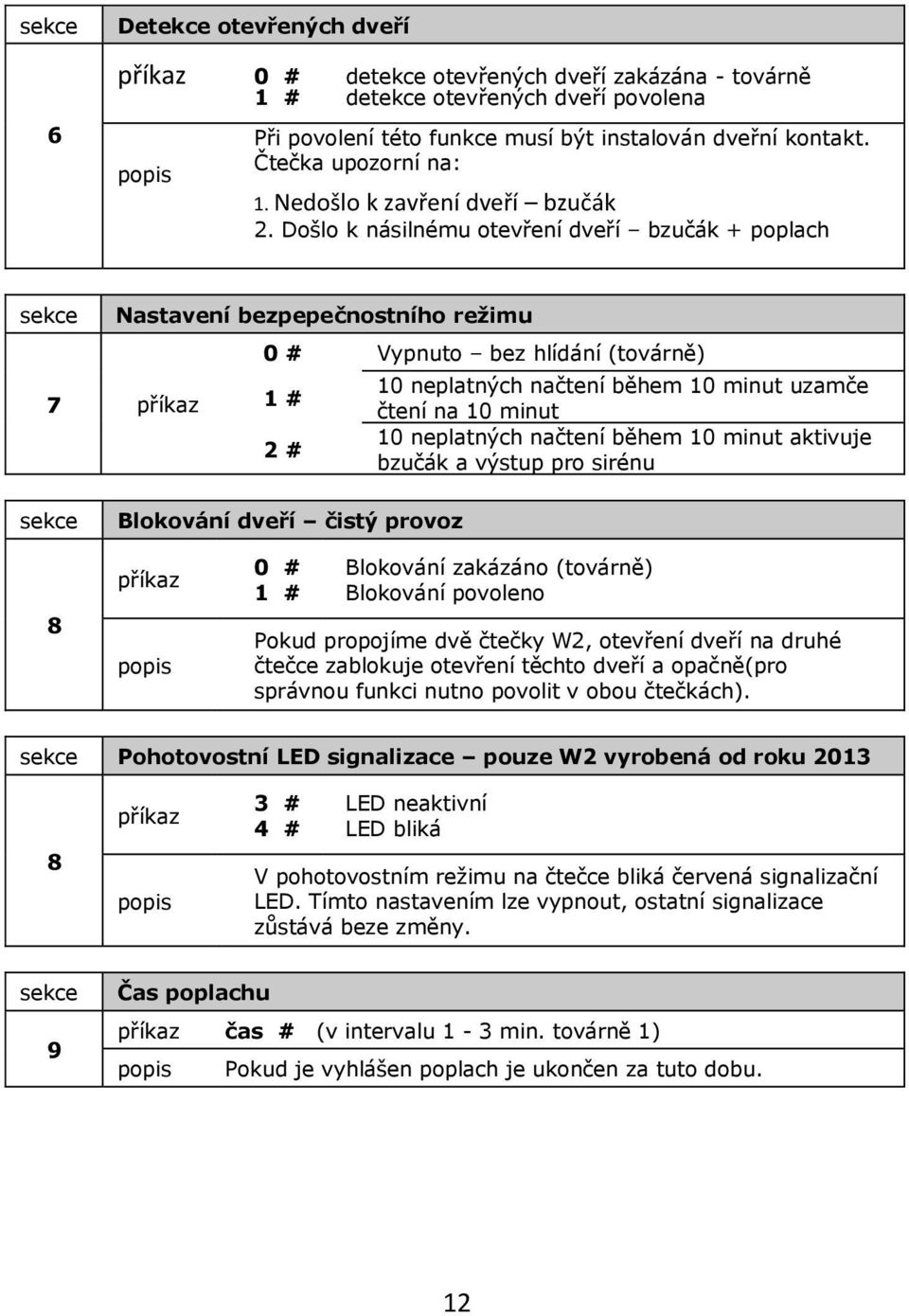 Došlo k násilnému otevření dveří bzučák + poplach 7 Nastavení bezpepečnostního režimu 0 # příkaz 1 # 2 # Blokování dveří čistý provoz Vypnuto bez hlídání (továrně) 10 neplatných načtení během 10