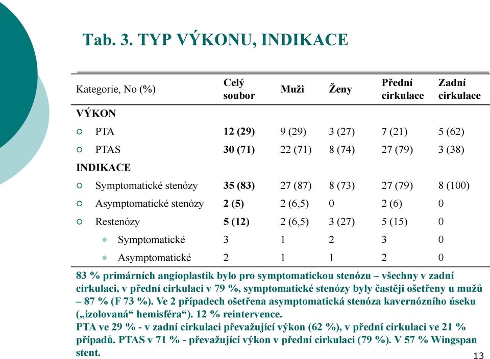 Symptomatické stenózy 35 (83) 27 (87) 8 (73) 27 (79) 8 (100) Asymptomatické stenózy 2 (5) 2 (6,5) 0 2 (6) 0 Restenózy 5 (12) 2 (6,5) 3 (27) 5 (15) 0 Symptomatické 3 1 2 3 0 Asymptomatické 2 1 1 2 0