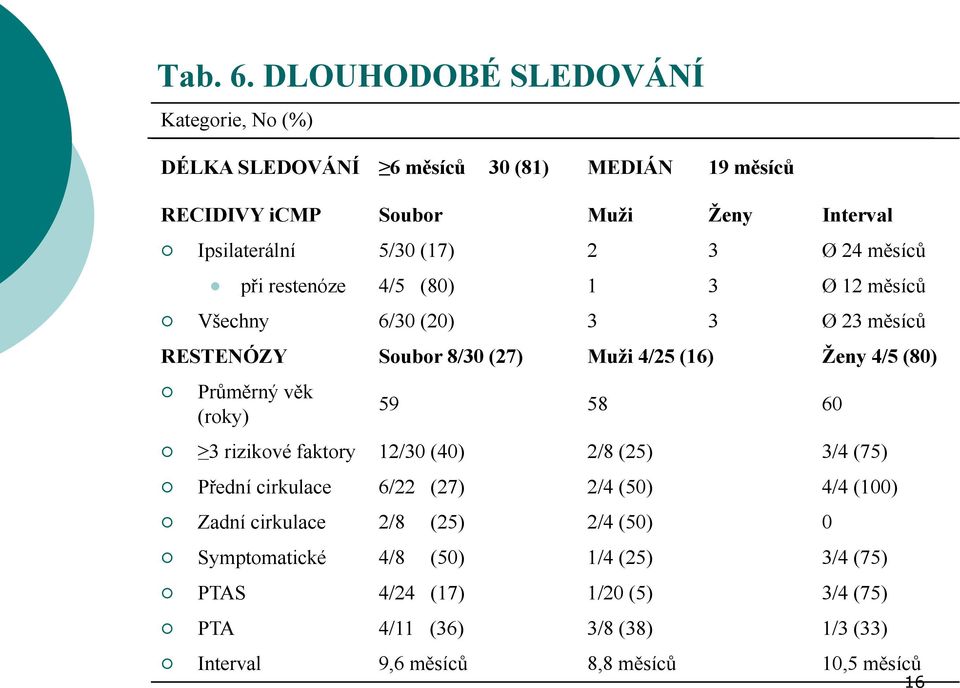 2 3 Ø 24 měsíců při restenóze 4/5 (80) 1 3 Ø 12 měsíců Všechny 6/30 (20) 3 3 Ø 23 měsíců RESTENÓZY Soubor 8/30 (27) Muži 4/25 (16) Ženy 4/5 (80) Průměrný