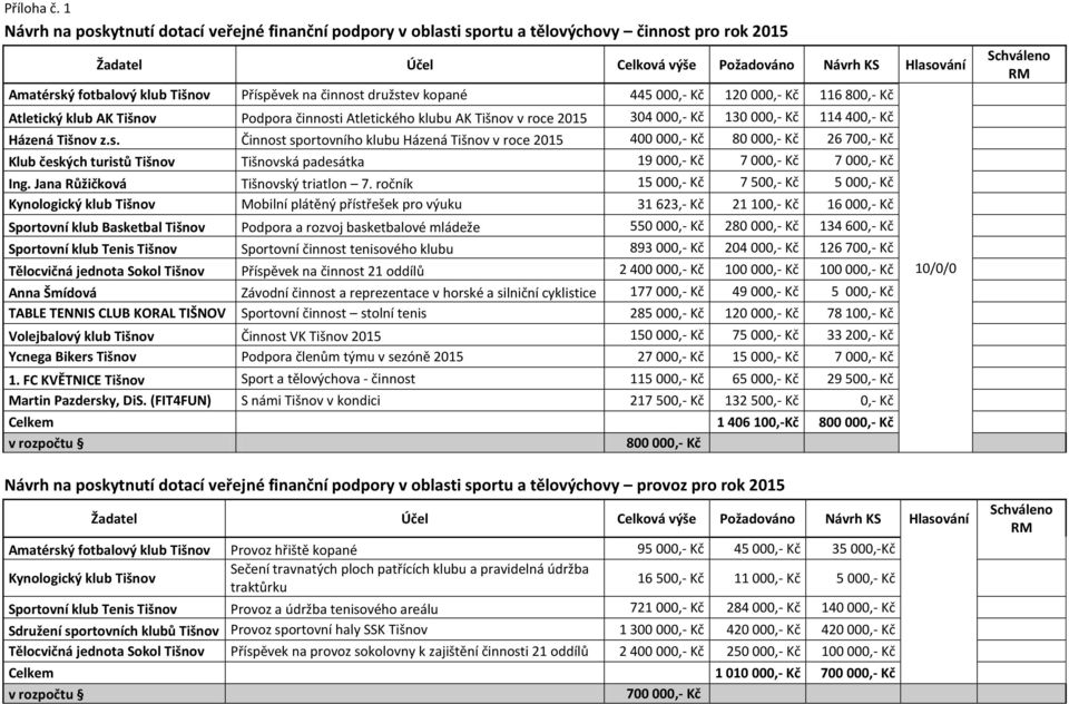 Příspěvek na činnost družstev kopané 445 000,- Kč 120 000,- Kč 116 800,- Kč Atletický klub AK Tišnov Podpora činnosti Atletického klubu AK Tišnov v roce 2015 304 000,- Kč 130 000,- Kč 114 400,- Kč