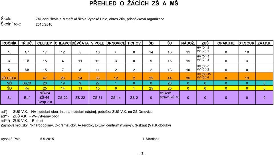 Mt 15 7 8 11 2 2 2 13 10 HV (Dr)-6 VV (Dr)-2 0 0 ZŠ CELK.