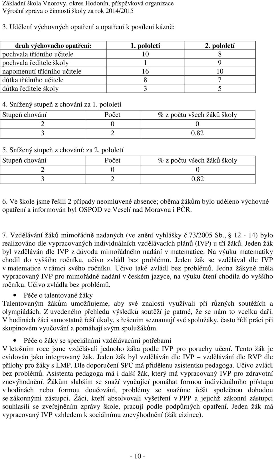 pololetí Stupeň chování Počet % z počtu všech žáků školy 2 0 0 3 2 0,82 5. Snížený stupeň z chování: za 2. pololetí Stupeň chování Počet % z počtu všech žáků školy 2 0 0 3 2 0,82 6.