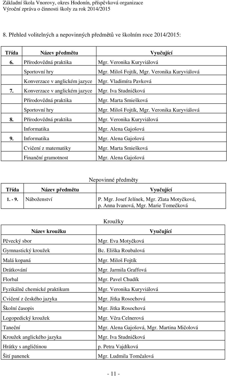 Miloš Fojtík, Mgr. Veronika Kuryviálová 8. Přírodovědná praktika Mgr. Veronika Kuryviálová Informatika Mgr. Alena Gajošová 9. Informatika Mgr. Alena Gajošová Cvičení z matematiky Mgr.