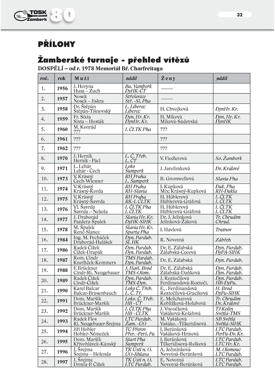 Hr. Kr. DynHK 5. 1960 M. Konrád??? I. ČLTK Pha??? 6. 1961?????? 7. 1962?????? 8. 1970 J. Herník Herník - Pácl L. Č. Třeb. L. ČT V. Fiedlerová So. 9. 1971 L. Lehár Lehár - Čech Loko J. Jarolímková Dv.