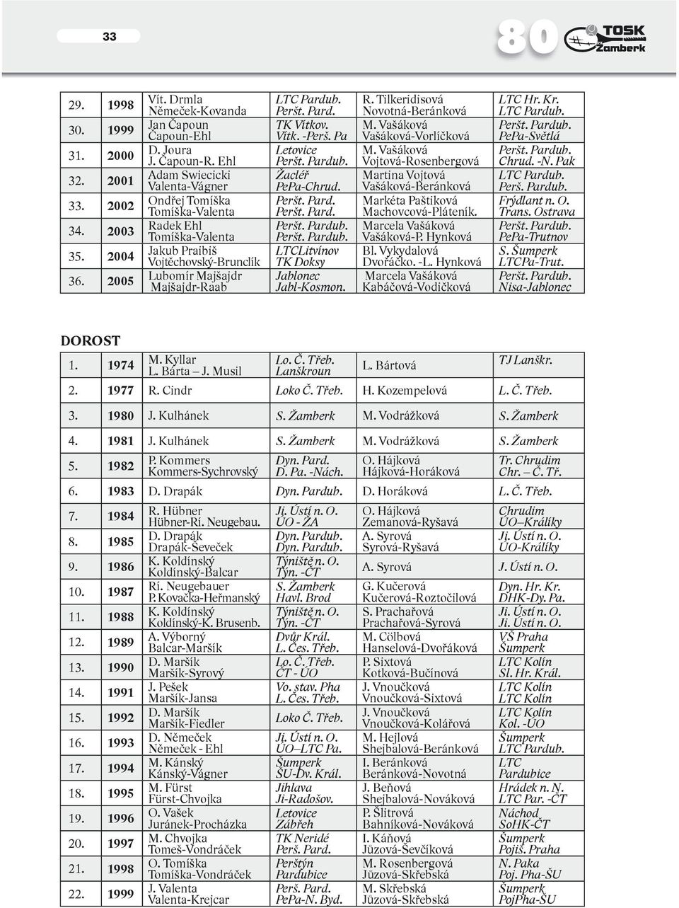 Pa Letovice Peršt. Pardub. Žacléř PePa-Chrud. Peršt. Pard. Peršt. Pard. Peršt. Pardub. Peršt. Pardub. LTCLitvínov TK Doksy Jablonec Jabl-Kosmon. R. Tilkeridisová Novotná-Beránková M.