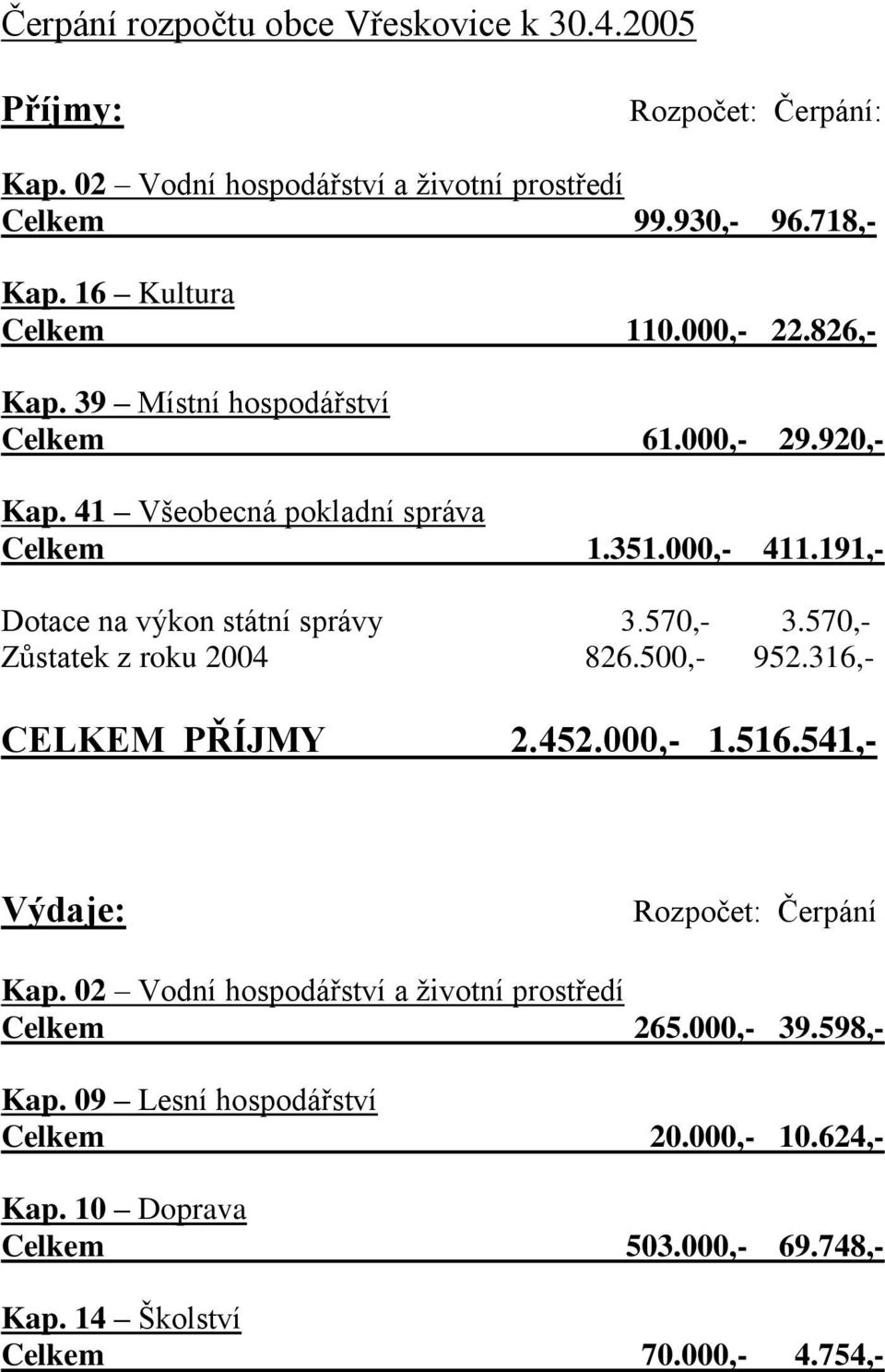 191,- Dotace na výkon státní správy 3.570,- 3.570,- Zůstatek z roku 2004 826.500,- 952.316,- CELKEM PŘÍJMY 2.452.000,- 1.516.541,- Výdaje: Rozpočet: Čerpání Kap.