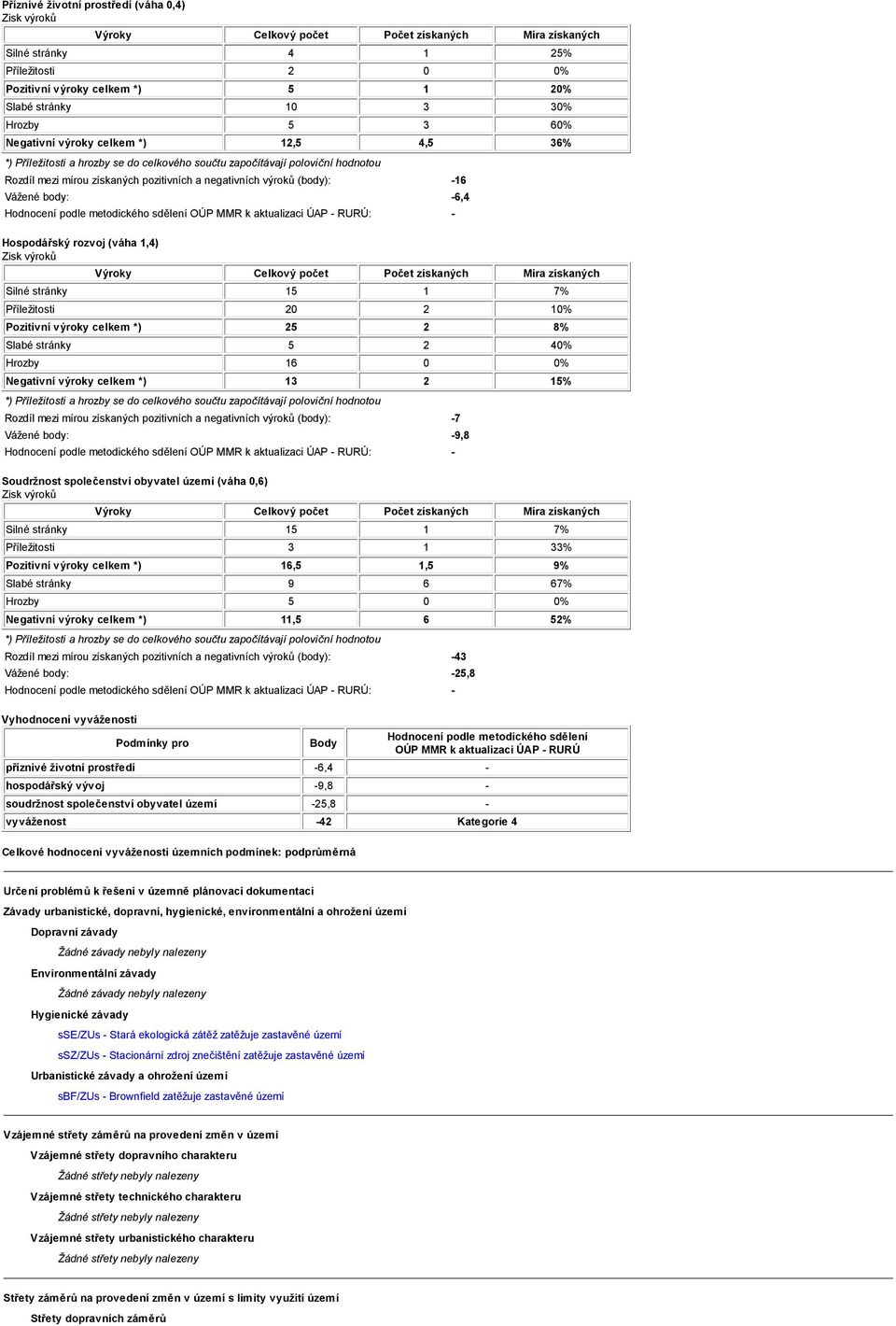 (body): -16 Vážené body: -6,4 Hodnocení podle metodického sdělení OÚP MMR k aktualizaci ÚAP - RURÚ: - Hospodářský rozvoj (váha 1,4) Zisk výroků Výroky Celkový počet Počet získaných Míra získaných