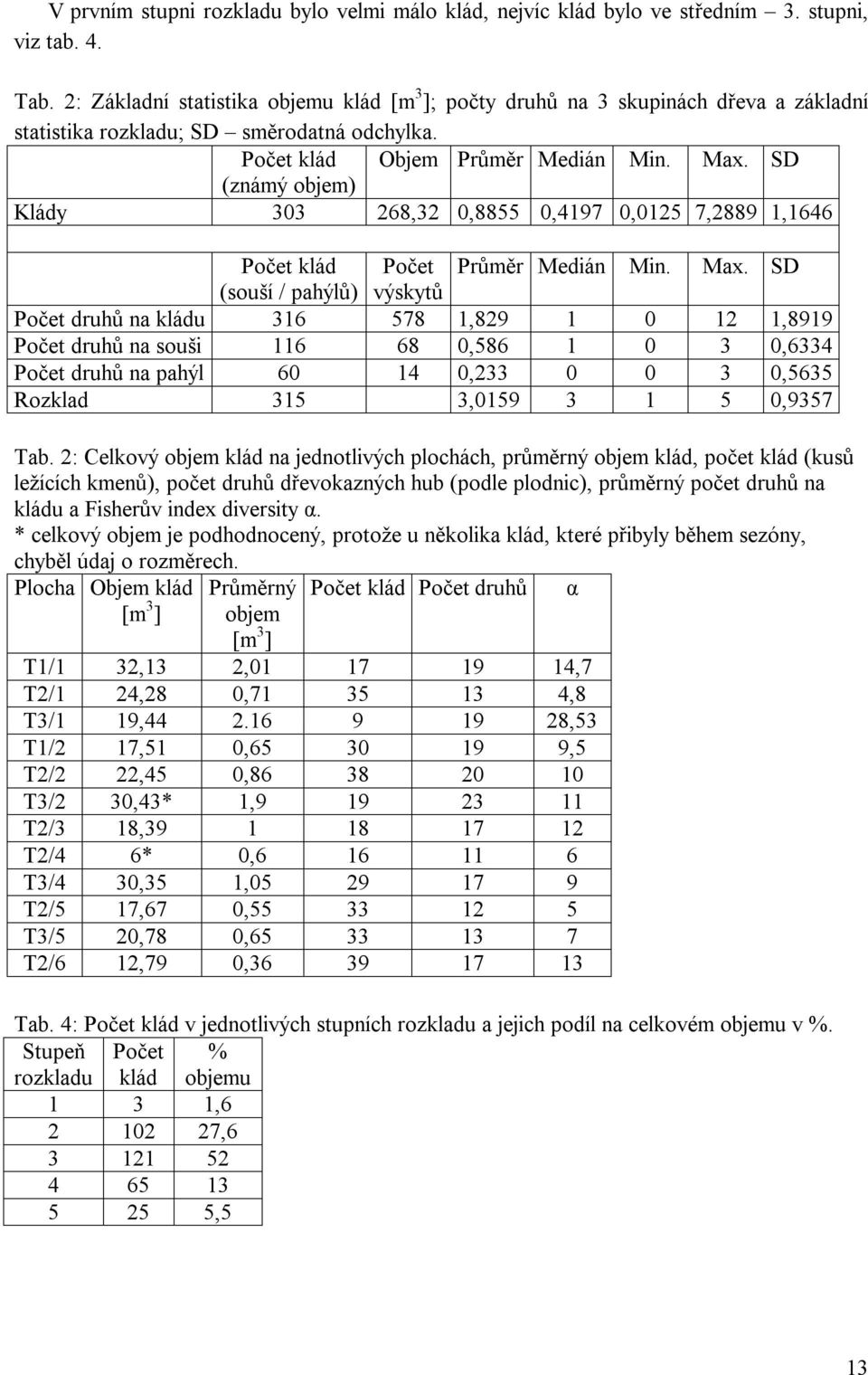 SD (známý objem) Klády 303 268,32 0,8855 0,4197 0,0125 7,2889 1,1646 Počet klád Počet Průměr Medián Min. Max.