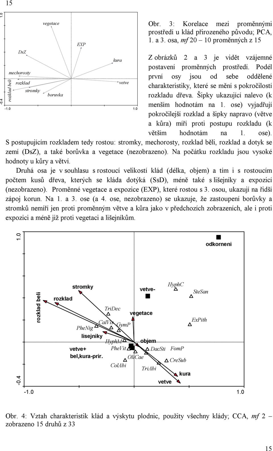 ose) vyjadřují -1.0 1.0 pokročilejší rozklad a šipky napravo (větve a kůra) míří proti postupu rozkladu (k větším hodnotám na 1. ose).